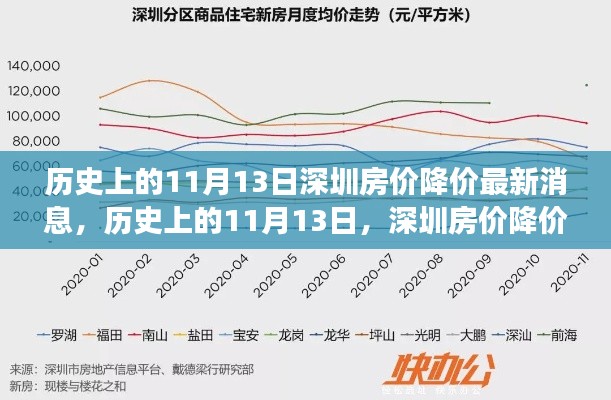 历史上的11月13日深圳房价揭秘,降价消息引发小红书热议