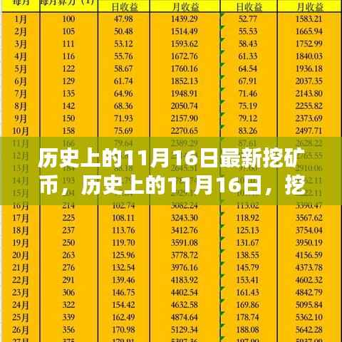 历史上的11月16日,挖矿币的崛起与深远影响探究
