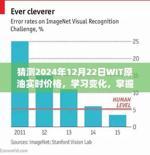 预测之旅,掌握未来WIT原油实时价格,洞悉市场变化